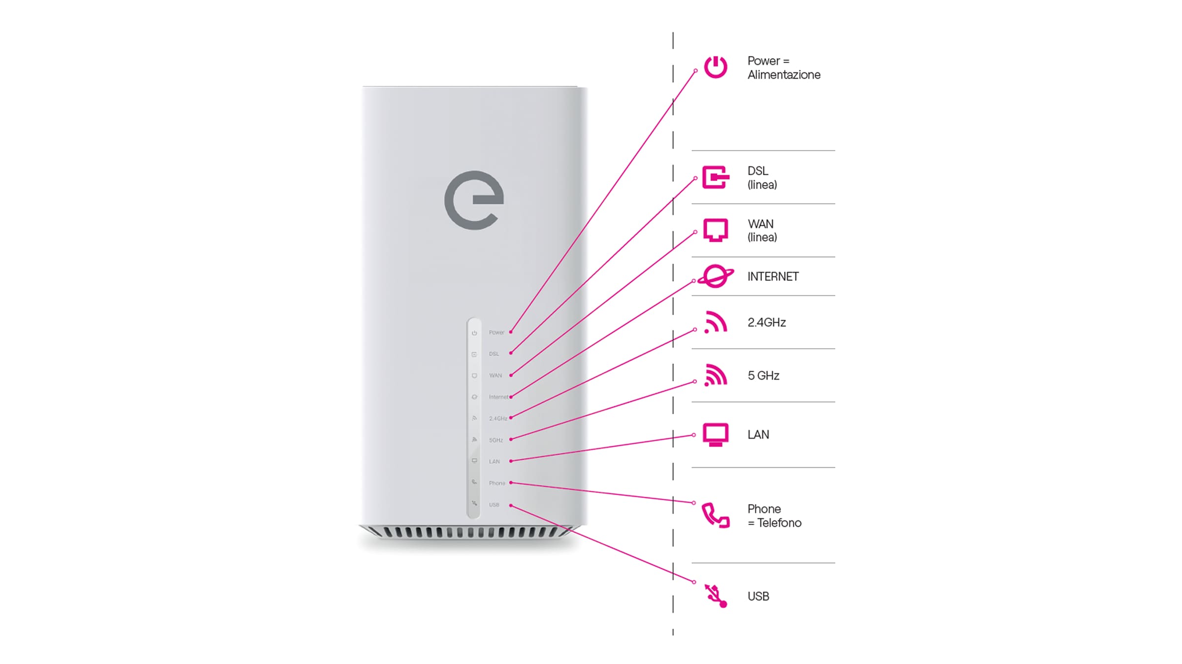 Immagine che mostra il pannello frontale del modem con la legenda delle spie luminose: Power (alimentazione), DSL, WAN, Internet, Wi-Fi 2.4GHz, Wi-Fi 5GHz, LAN, Phone (telefono) e USB.