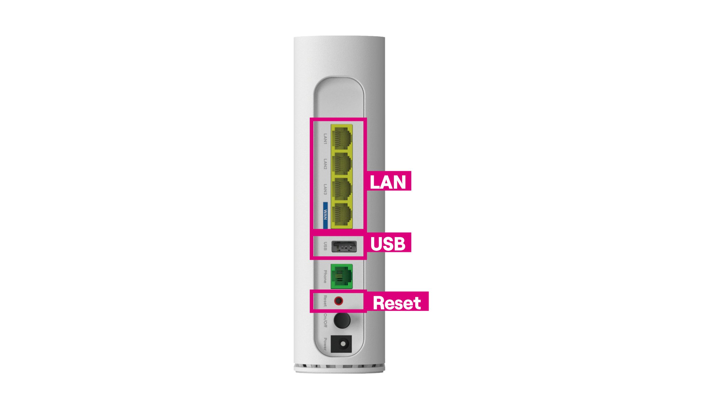 Immagine che mostra il modem con evidenziate le porte LAN, la porta USB 2.0 e il pulsante Reset.