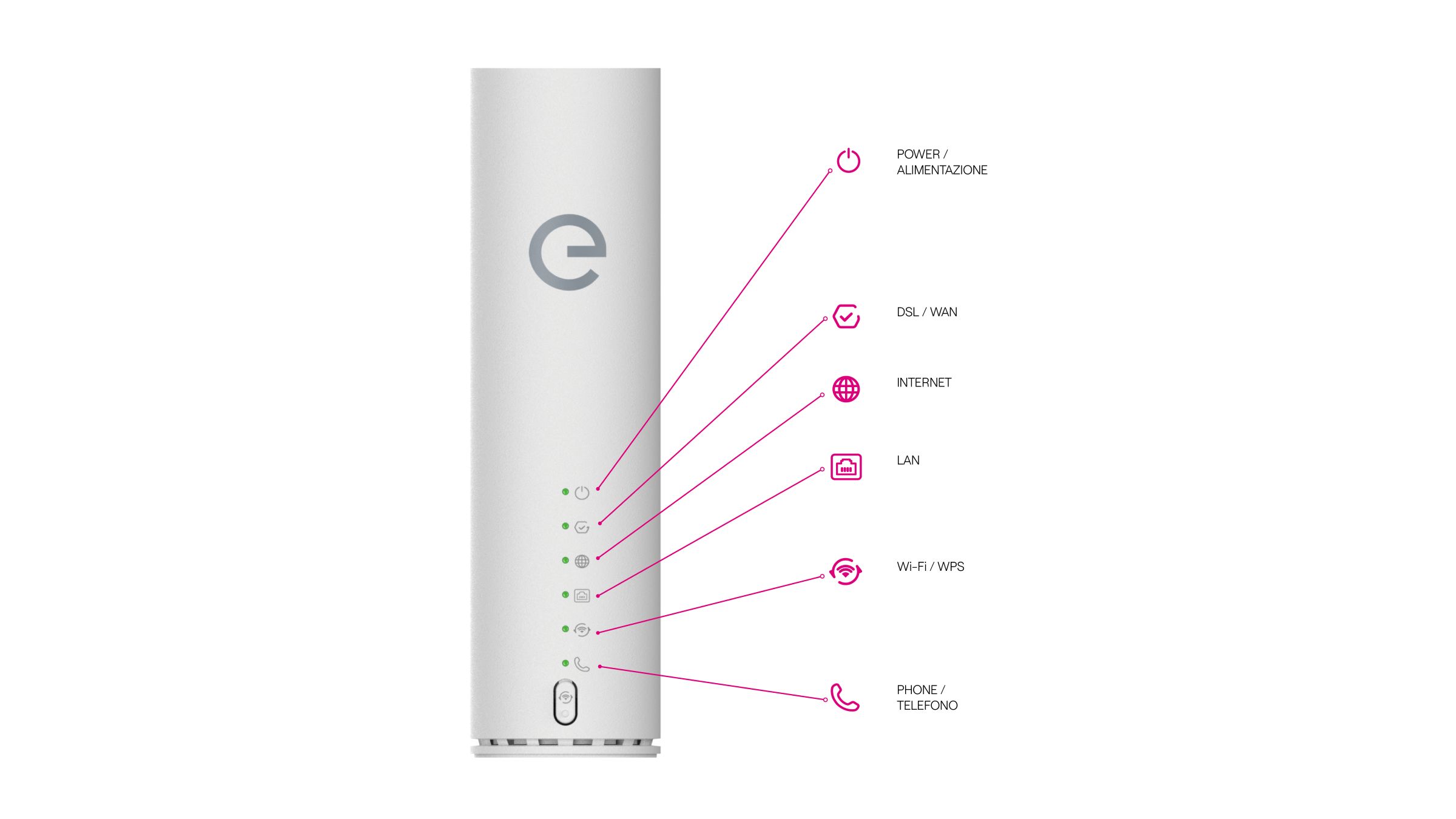 Immagine che mostra il pannello frontale del modem con la legenda delle spie luminose: Power (alimentazione), DSL/WAN, Internet, LAN, Wi-Fi/WPS, Phone/Telefono
