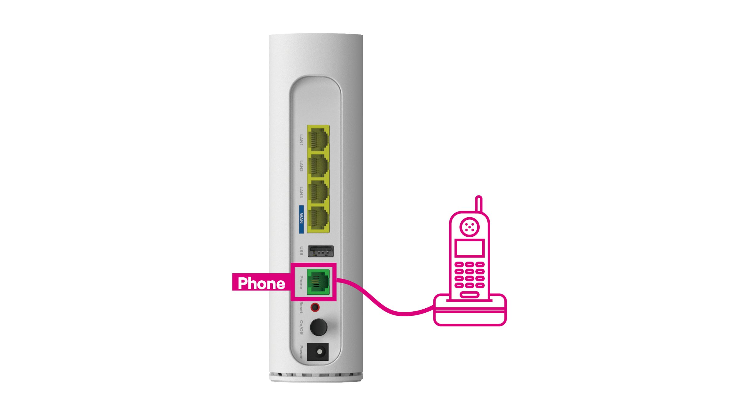 Immagine che mostra il collegamento del telefono al modem, con evidenziata la porta PHONE dove inserire il cavo telefonico per connettere il cordless.