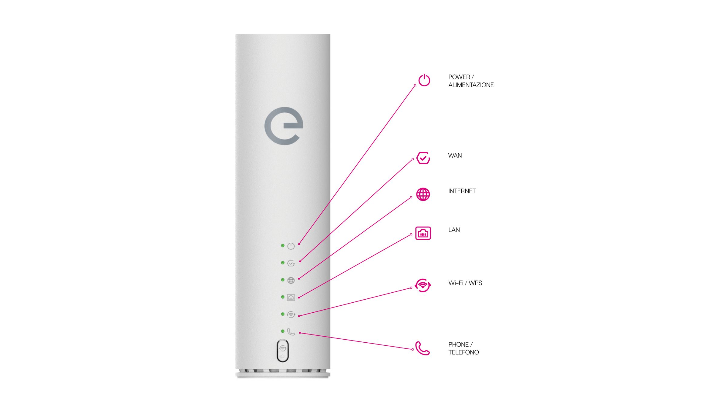 Immagine che mostra il pannello frontale del modem con la legenda delle spie luminose: Power/Alimentazione, WAN, Internet, LAN, Wi-Fi/WPS, Phone/Telefono.