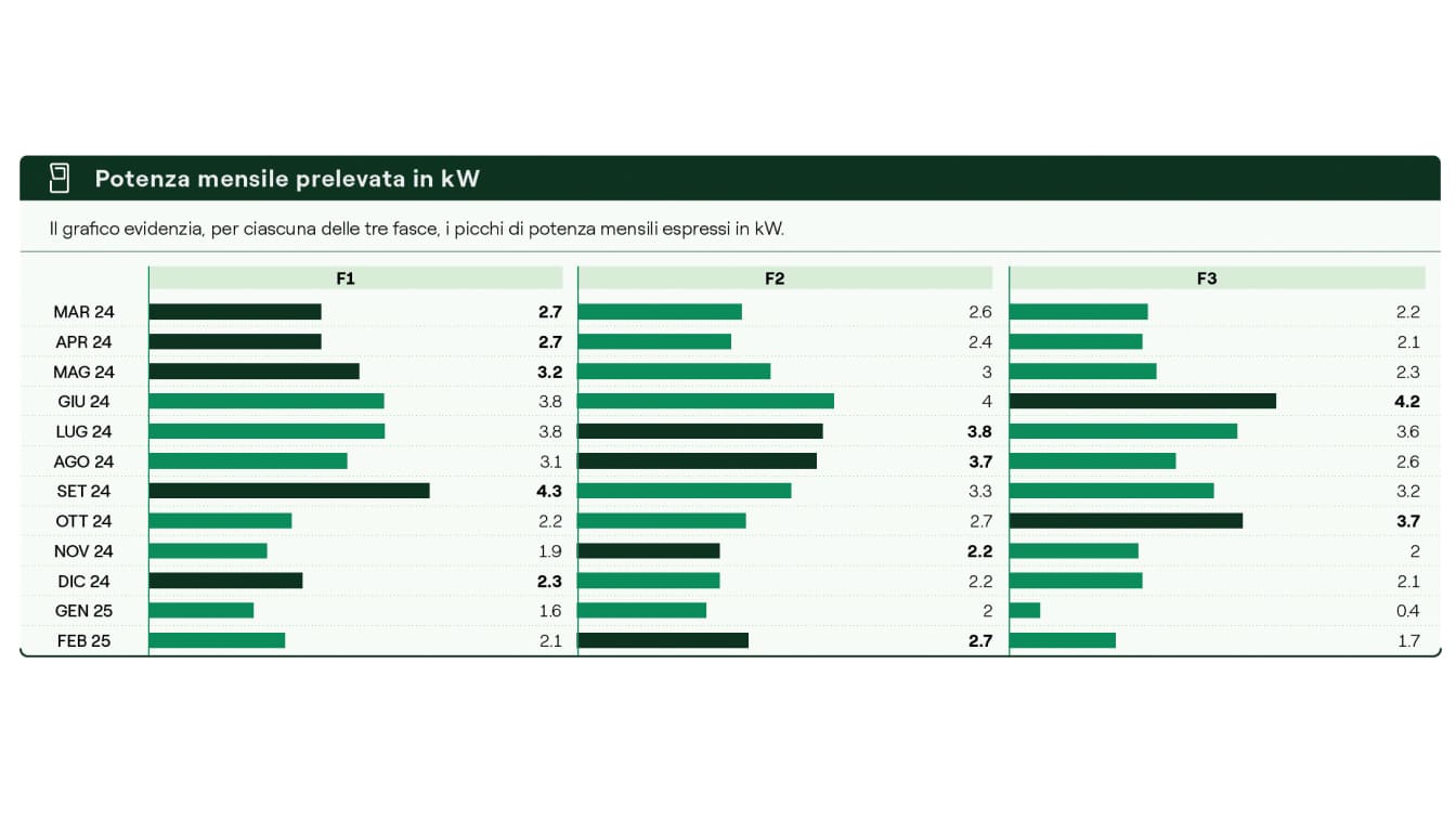Come leggere la bolletta luce