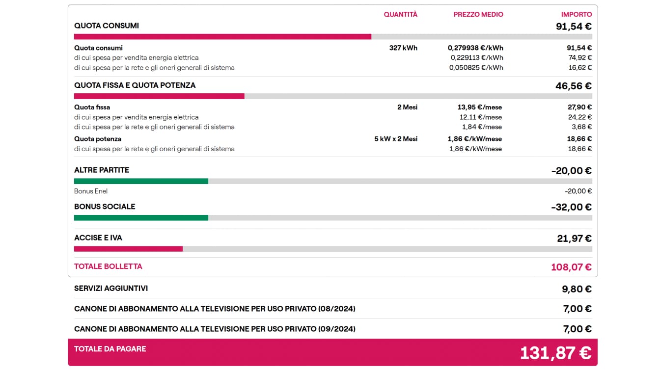 Come leggere la bolletta luce