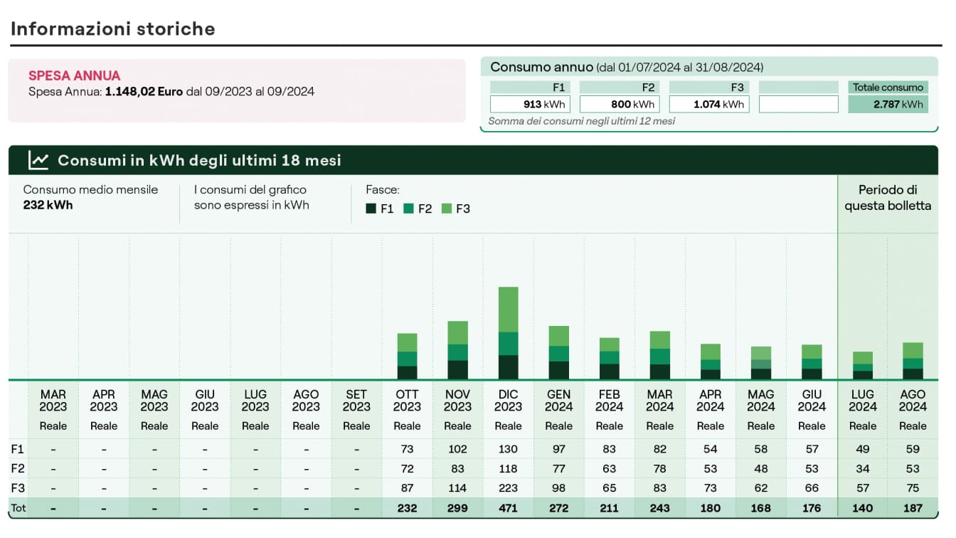 Come leggere la bolletta luce