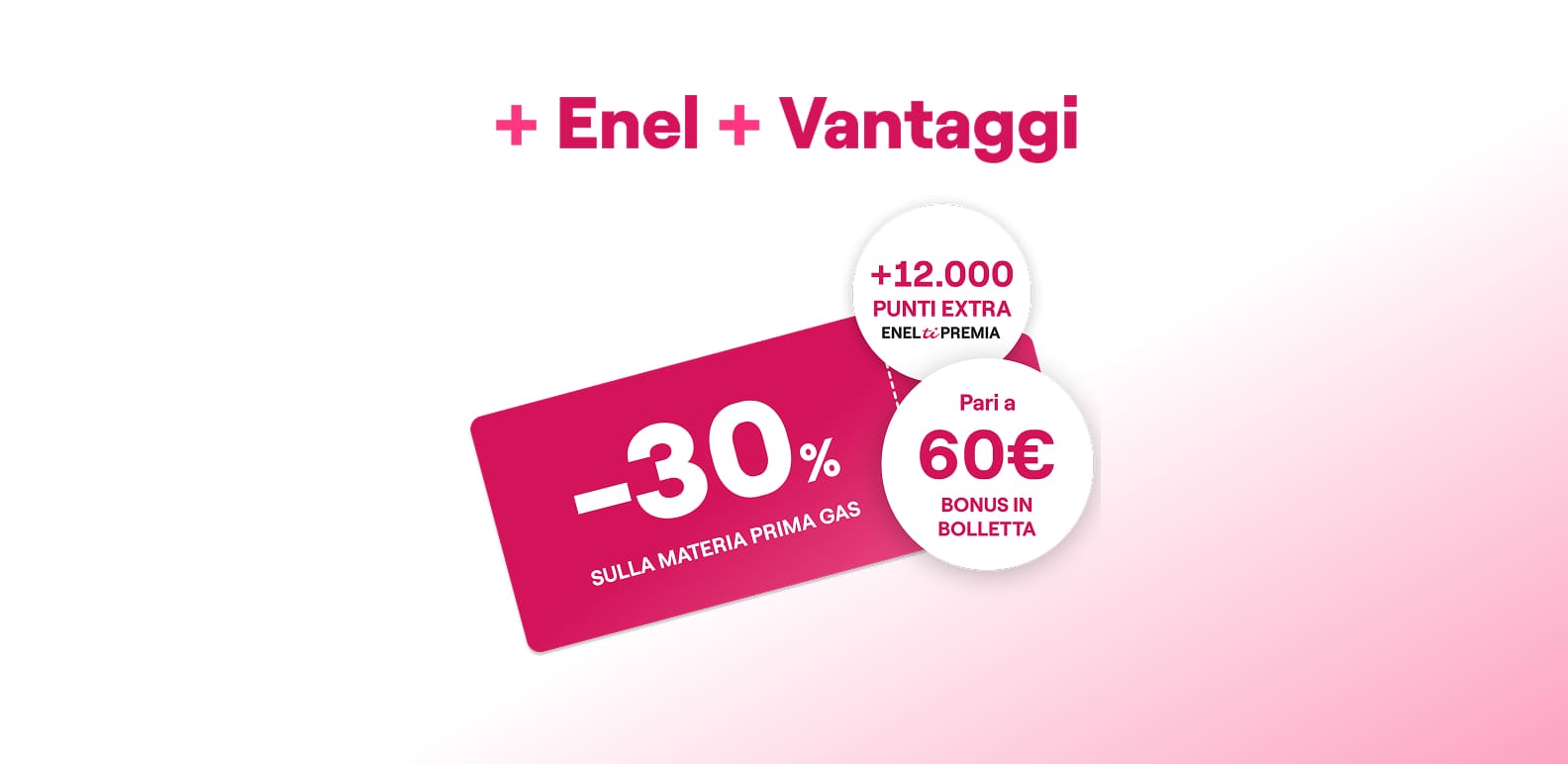 Immagine che raffigura la scritta +Enel +Vantaggi, la card con sconto del 30% sulla materia prima gas +12000 punti extra pari a 60€ bonus in bolletta